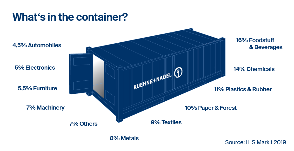 different container types and sizes