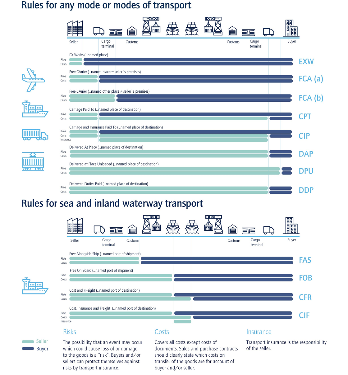 Incoterms 2020 International Trade Regulations Kuehnenagel 7248