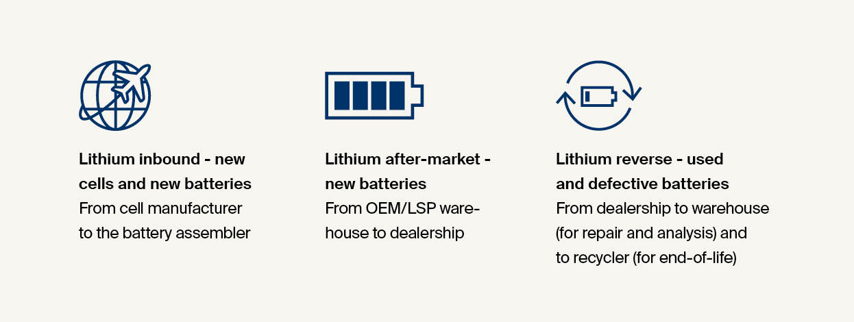 Lithium Battery Solution Lifecycle 